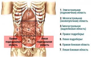 Причины болей в животе, брюшной полости Острая непроходимость кишечника
